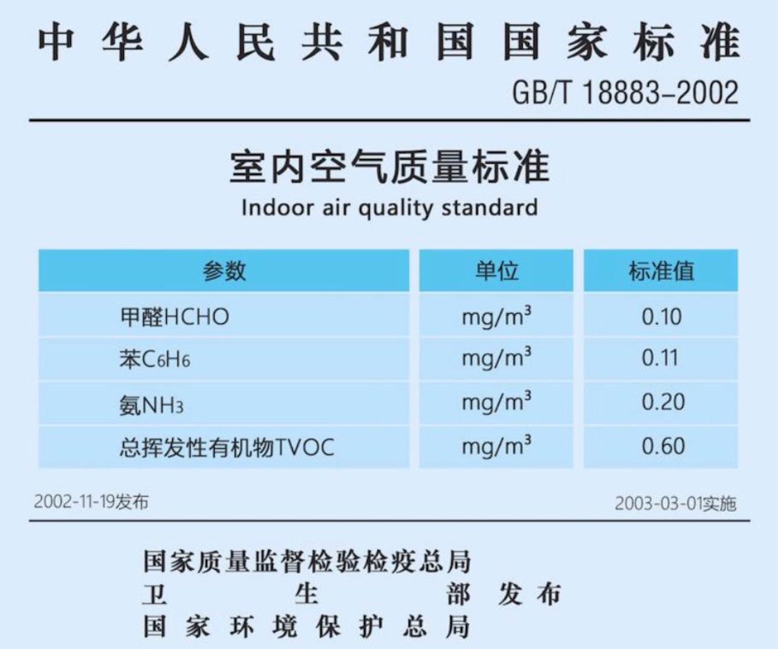 甲醛濃度的國(guó)家標(biāo)準(zhǔn)是什么？