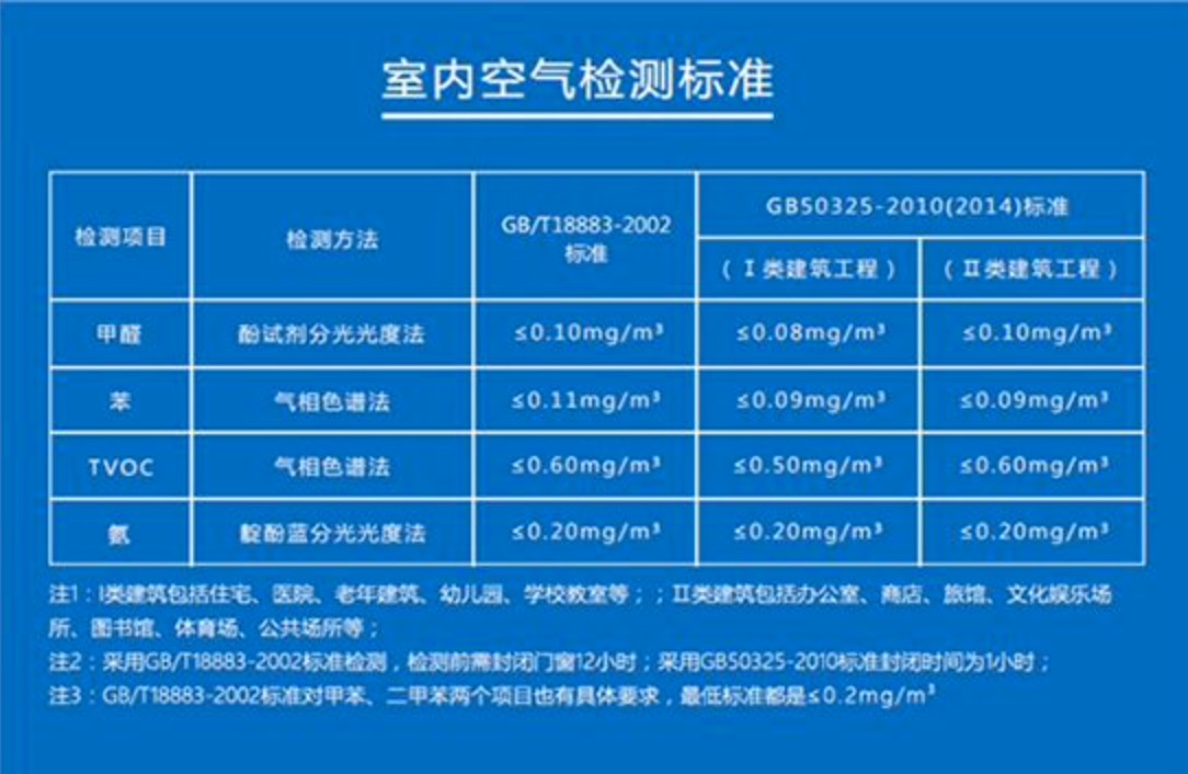 國家是如何規(guī)定室內(nèi)甲醛的安全范圍值？