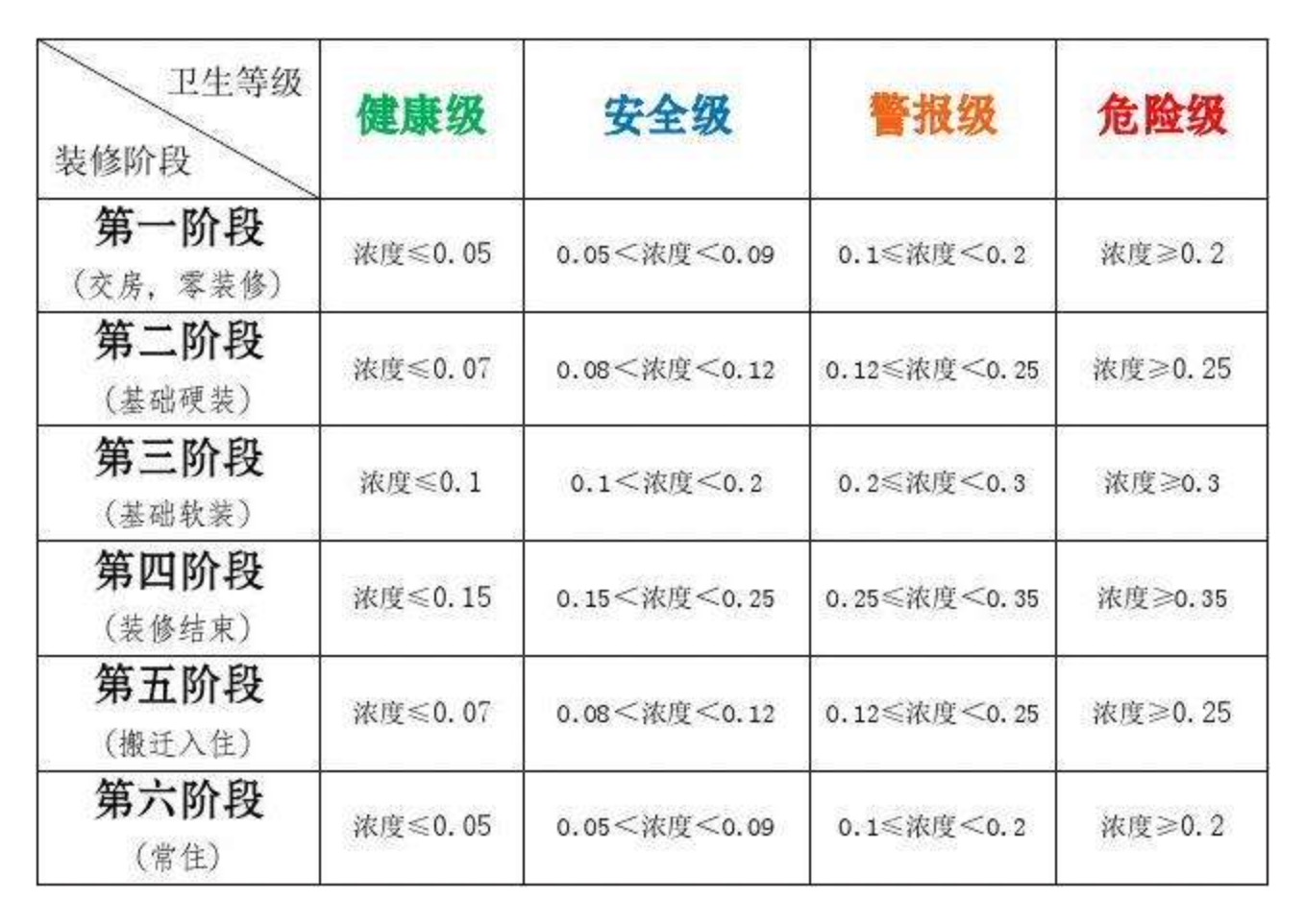 室內(nèi)甲醛指標(biāo)多少才是安全的？