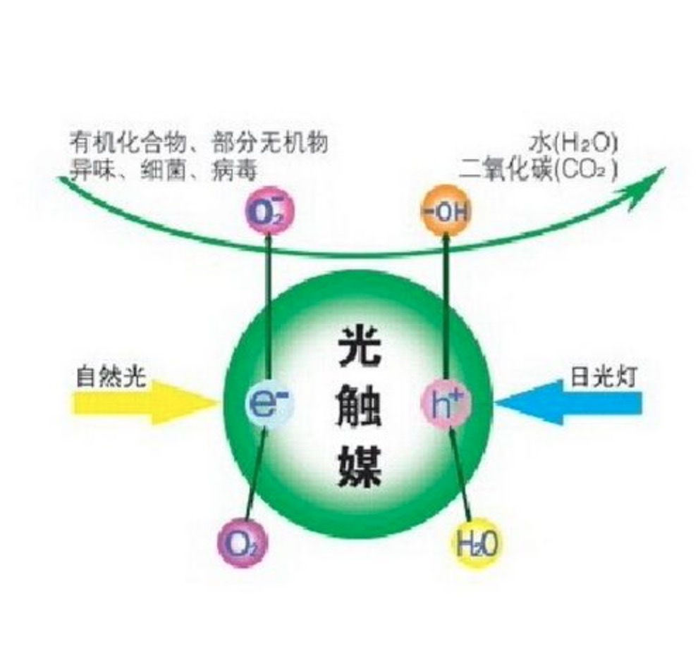 光觸媒除甲醛有缺點(diǎn)嗎？