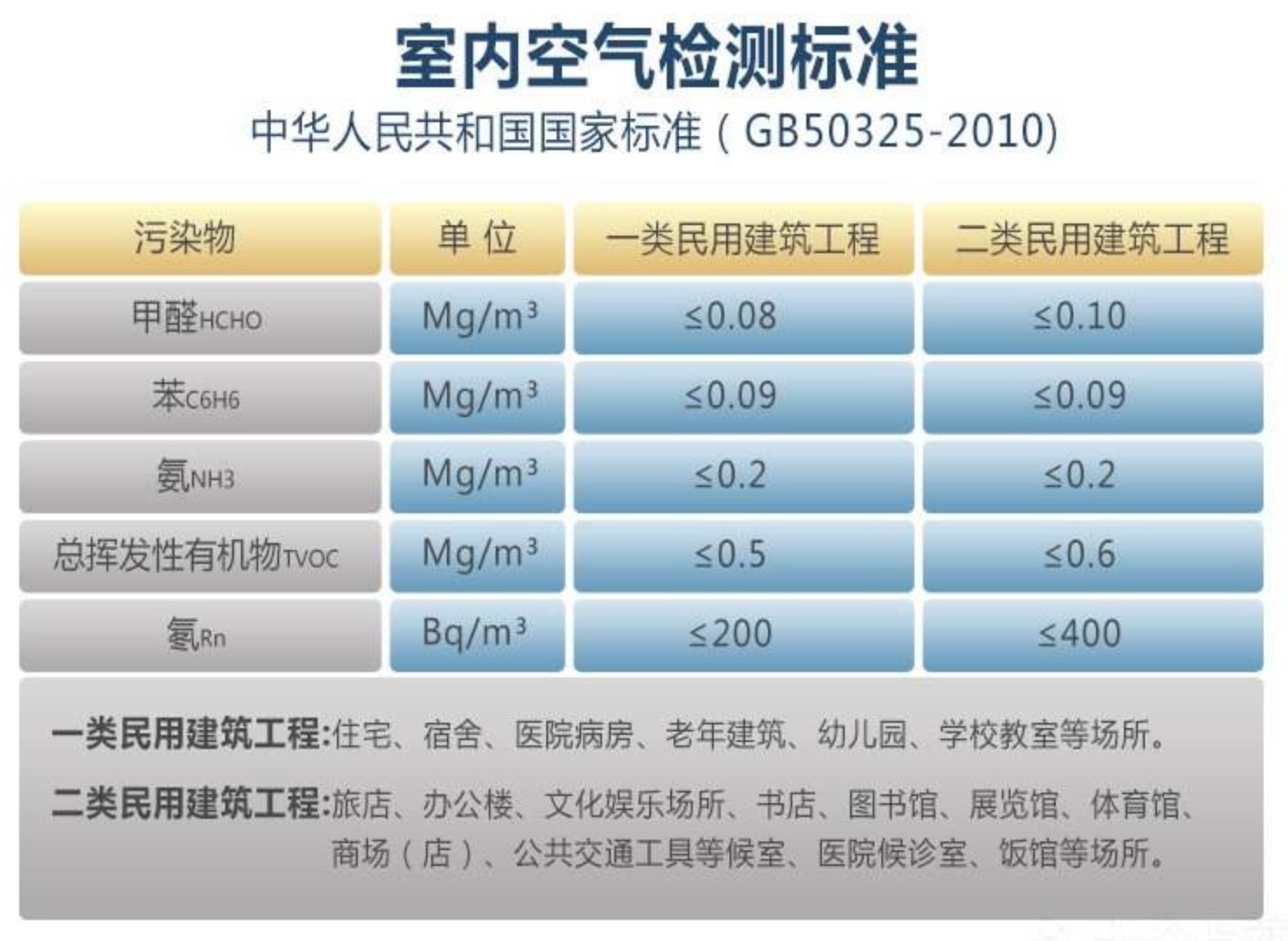 室內(nèi)空氣安全標(biāo)準(zhǔn)