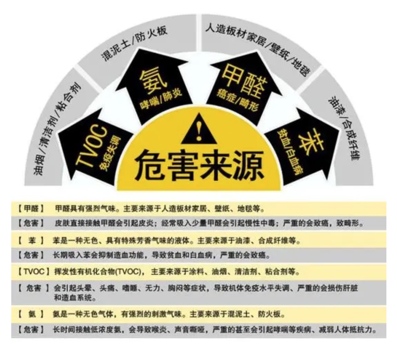 甲醛來源及危害