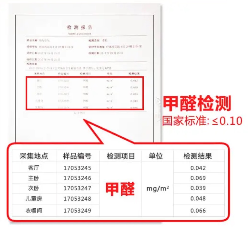 室內(nèi)甲醛含量到底多少才算超標(biāo)？您用對(duì)標(biāo)準(zhǔn)了嗎？