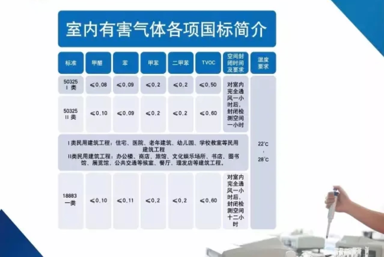 家中的甲醛檢測多少算是合格呢？