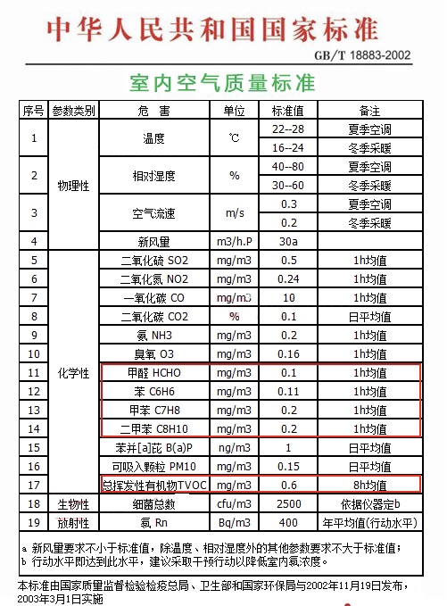 GB/T18882-2002《室內(nèi)空氣質(zhì)量標(biāo)準(zhǔn)》