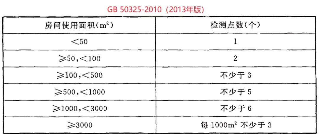 室內(nèi)環(huán)境污染物濃度檢測點數(shù)的要求