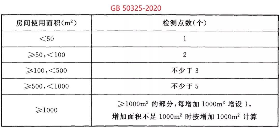 室內(nèi)環(huán)境污染物濃度檢測點(diǎn)數(shù)的要求