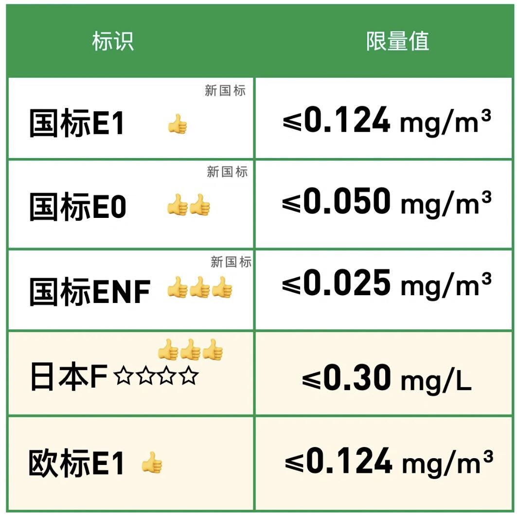 ENF級，也就是“無醛級別”