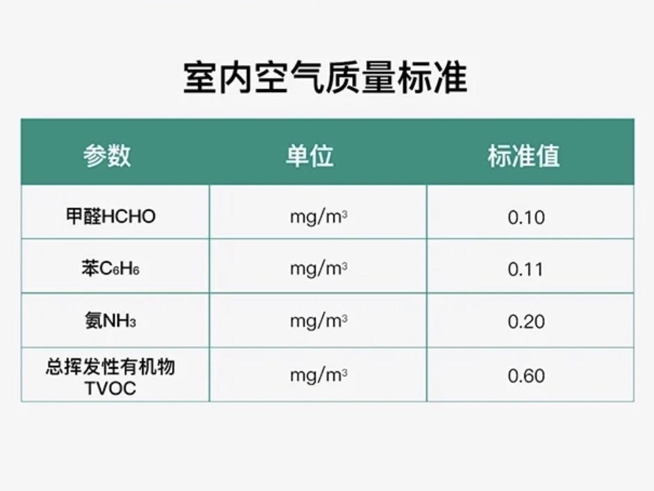 GB/T18883-2002標(biāo)準(zhǔn)，甲醛濃度不得超過0.1mg/立方米。