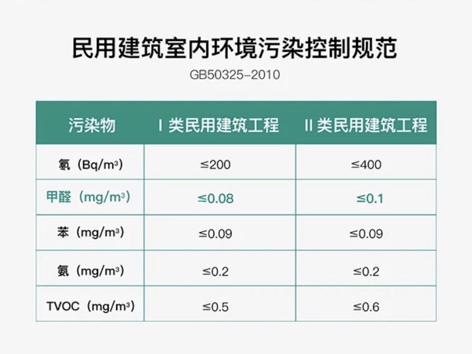 GB50325-2020，甲醛濃度不得超過0.08mg/立方米。