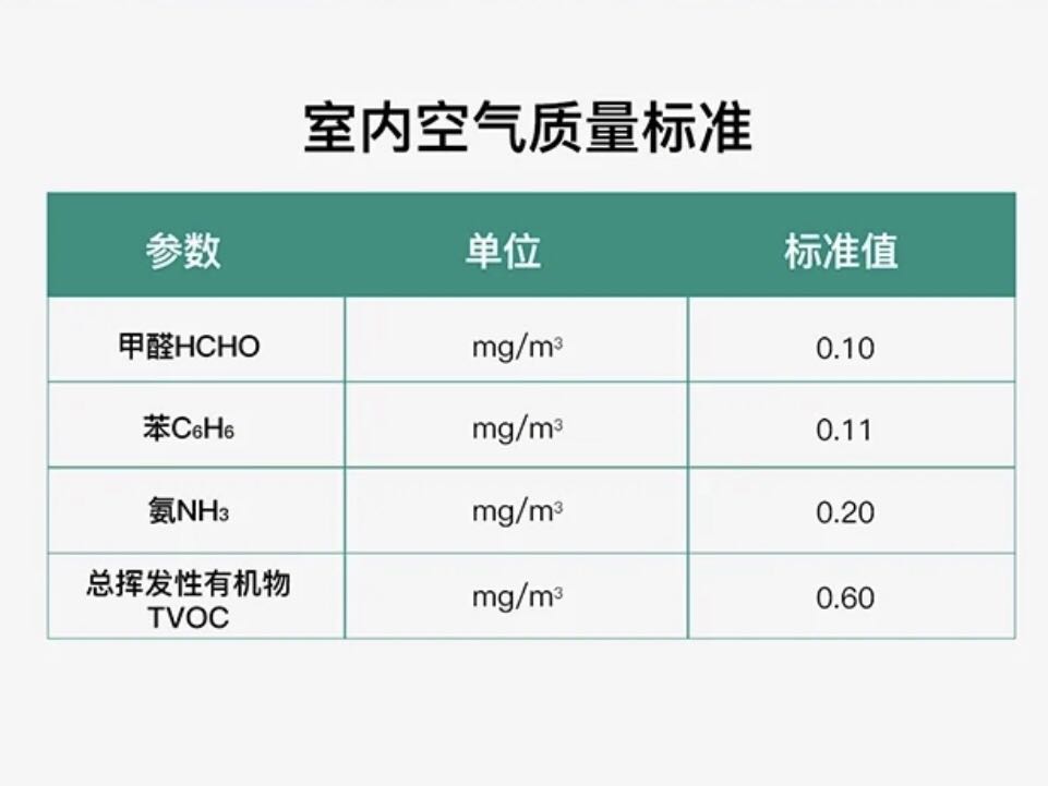 18883標(biāo)準(zhǔn)為甲醛含量不超過0.10mg/m3。