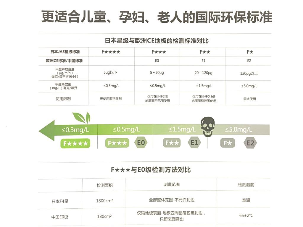 環(huán)保標準并不代表不含甲醛