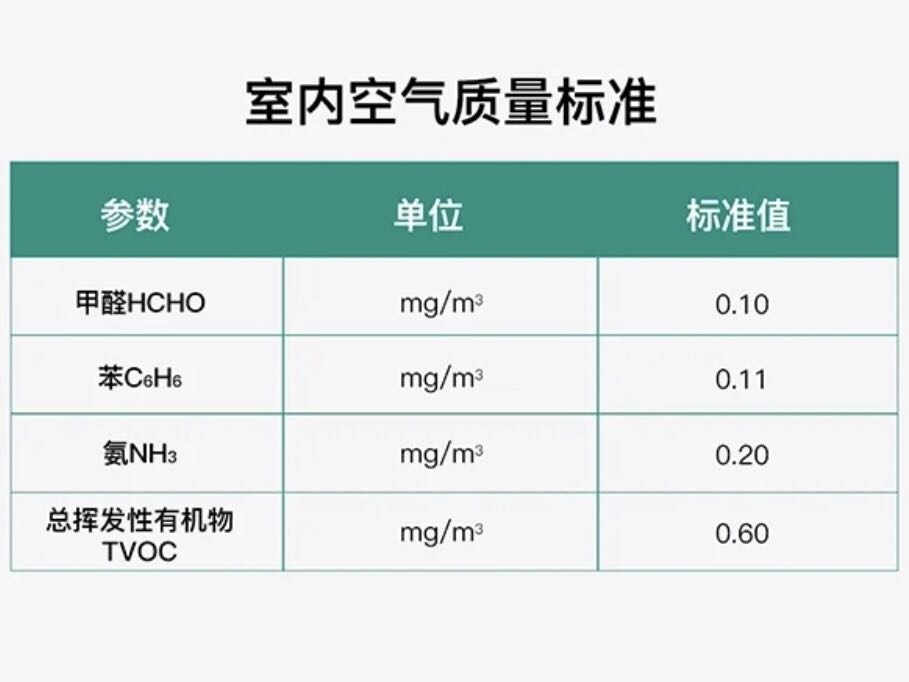 我們怎么判斷室內(nèi)各項污染指數(shù)是否超標呢？