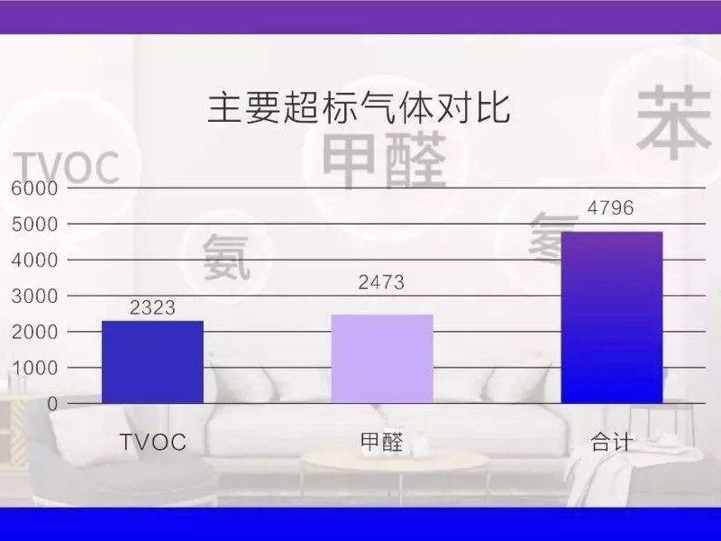 裝修會(huì)產(chǎn)生哪些空氣污染？