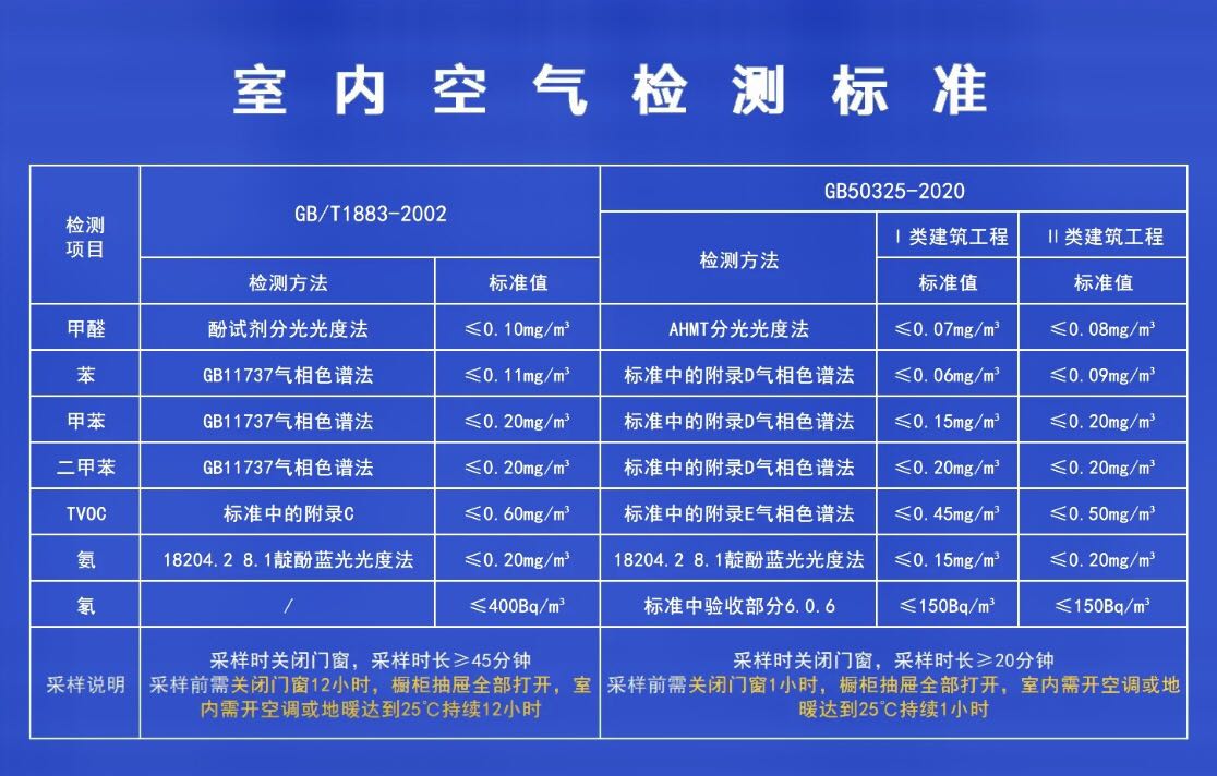 室內(nèi)空氣質(zhì)量合格數(shù)值是多少？