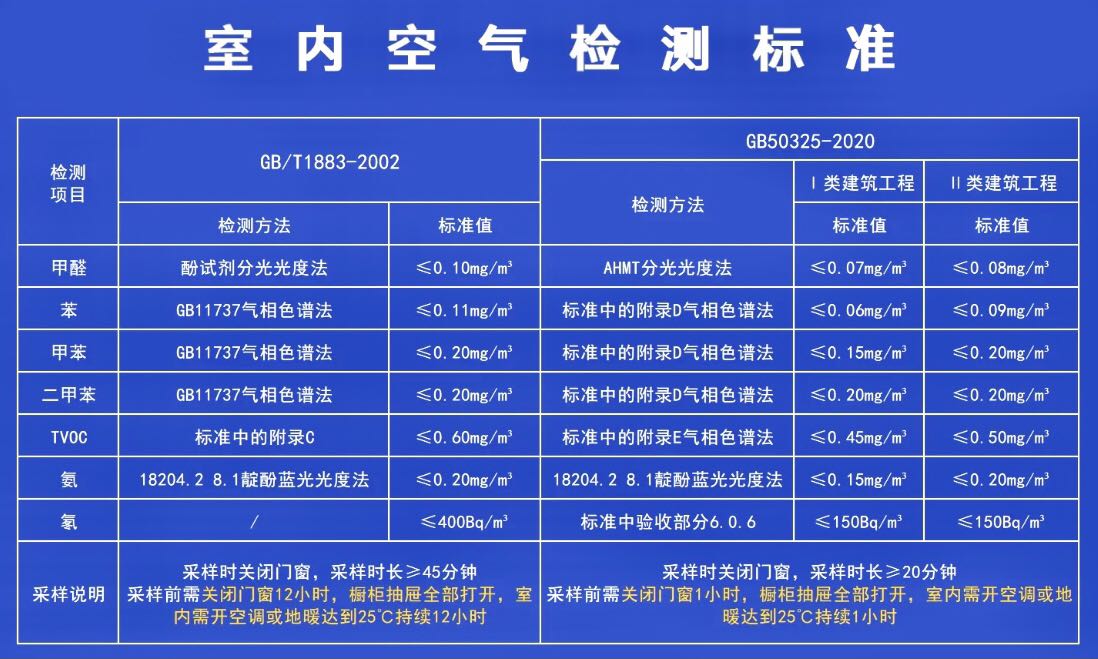 甲醛超標(biāo)的標(biāo)準(zhǔn)是什么？