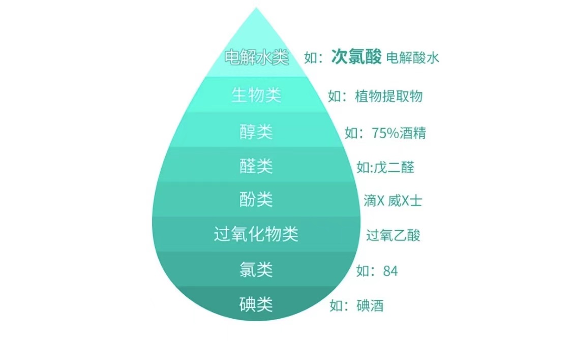 有效氯含量1000mg/L或二氧化氯500mg/L或季銨鹽2000mg/L。